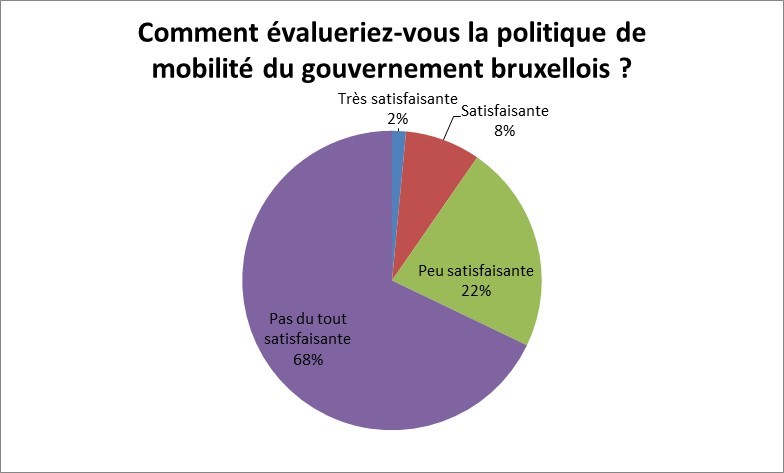 La politique en matière de mobilité du gouvernement bruxellois