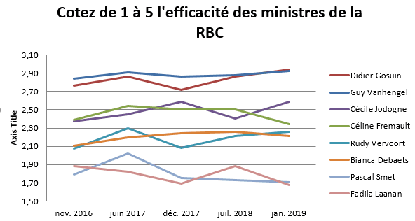 Côte de l'efficacité des ministres de la RBC