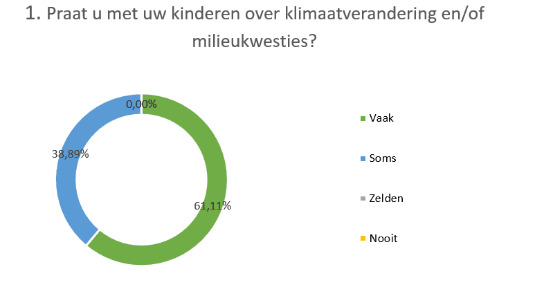 Sondage climat question 1 NL