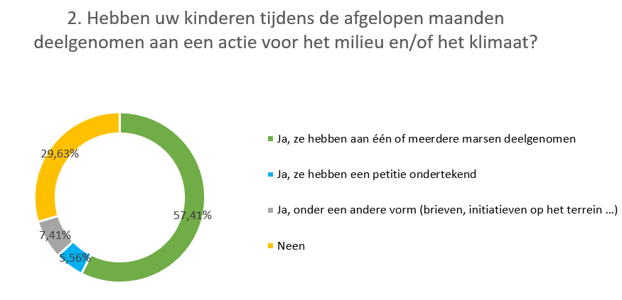 Sondage climat question 2 NL