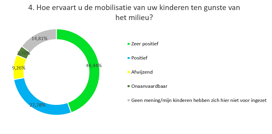 Sondage climat question 4 NL